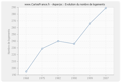 Asperjoc : Evolution du nombre de logements