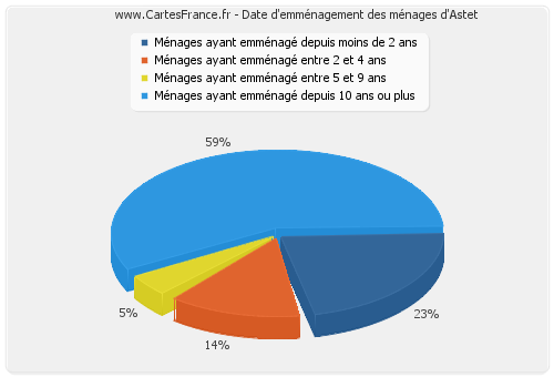 Date d'emménagement des ménages d'Astet