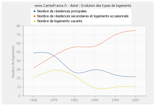 Astet : Evolution des types de logements