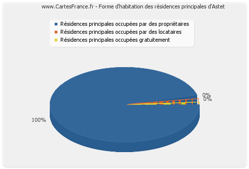 Forme d'habitation des résidences principales d'Astet