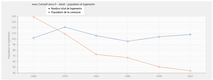 Astet : population et logements