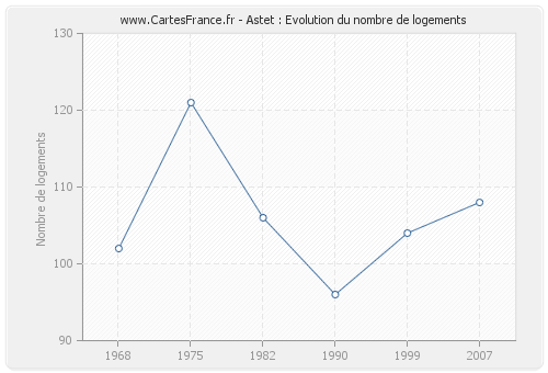 Astet : Evolution du nombre de logements