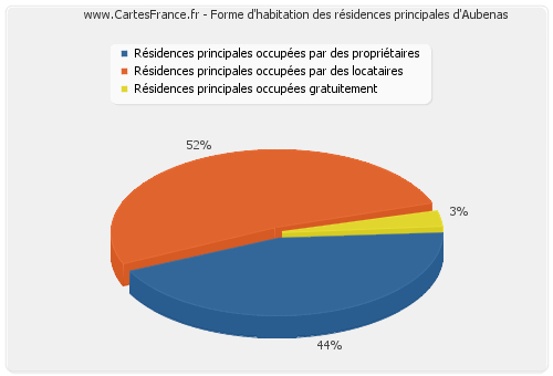 Forme d'habitation des résidences principales d'Aubenas