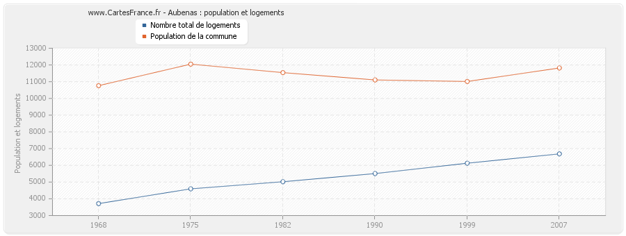 Aubenas : population et logements