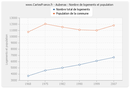 Aubenas : Nombre de logements et population