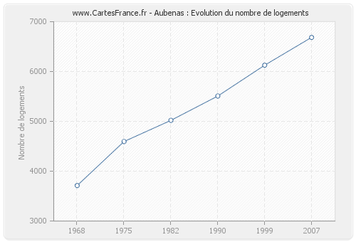 Aubenas : Evolution du nombre de logements