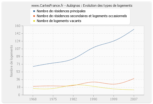 Aubignas : Evolution des types de logements