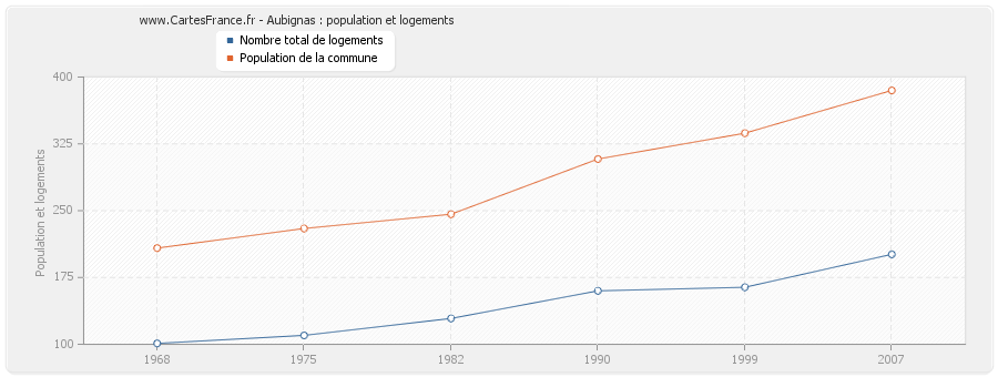 Aubignas : population et logements