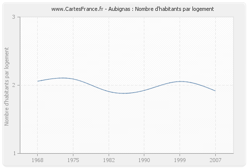 Aubignas : Nombre d'habitants par logement