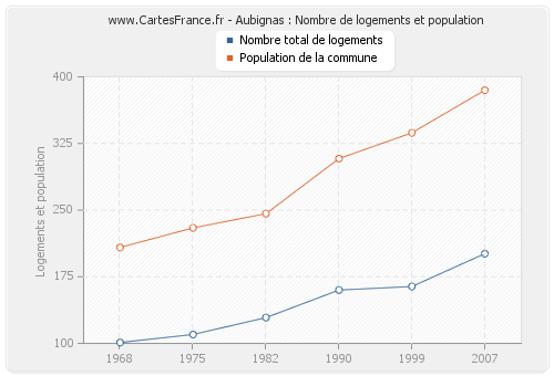 Aubignas : Nombre de logements et population