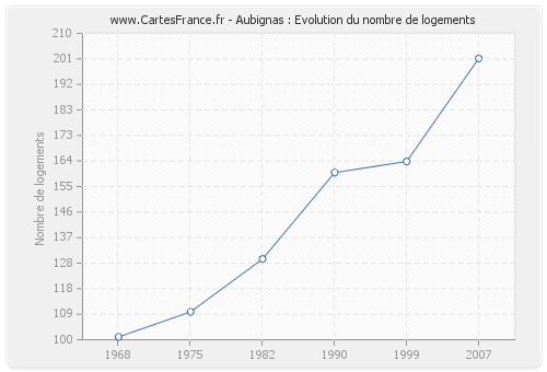 Aubignas : Evolution du nombre de logements