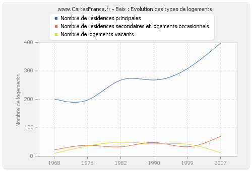 Baix : Evolution des types de logements