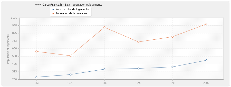 Baix : population et logements