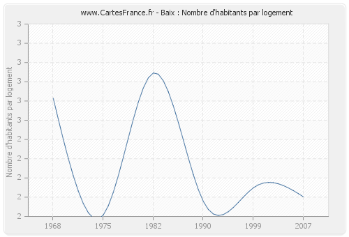 Baix : Nombre d'habitants par logement