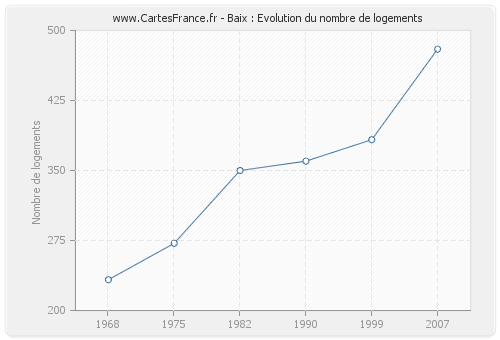 Baix : Evolution du nombre de logements