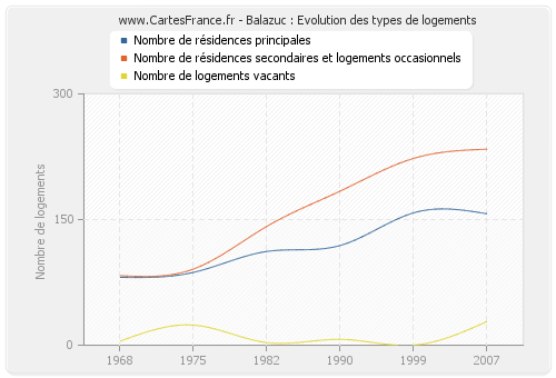 Balazuc : Evolution des types de logements