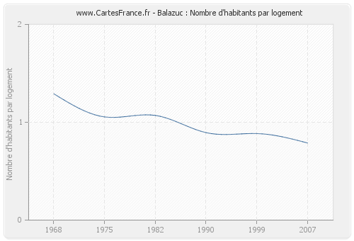 Balazuc : Nombre d'habitants par logement