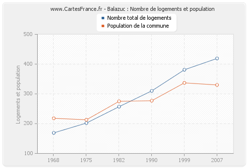 Balazuc : Nombre de logements et population