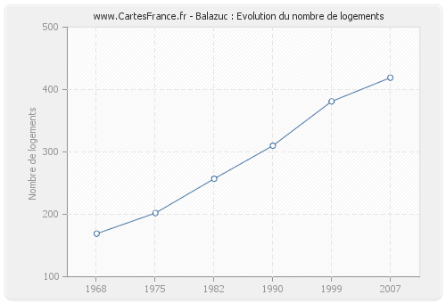 Balazuc : Evolution du nombre de logements