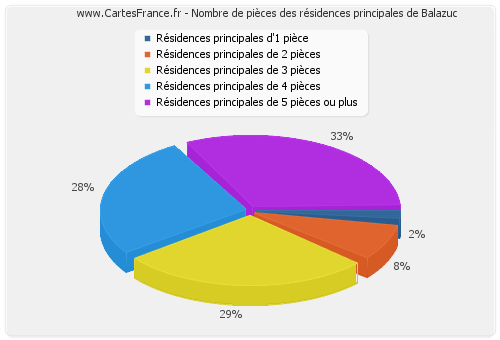 Nombre de pièces des résidences principales de Balazuc