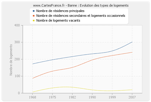 Banne : Evolution des types de logements