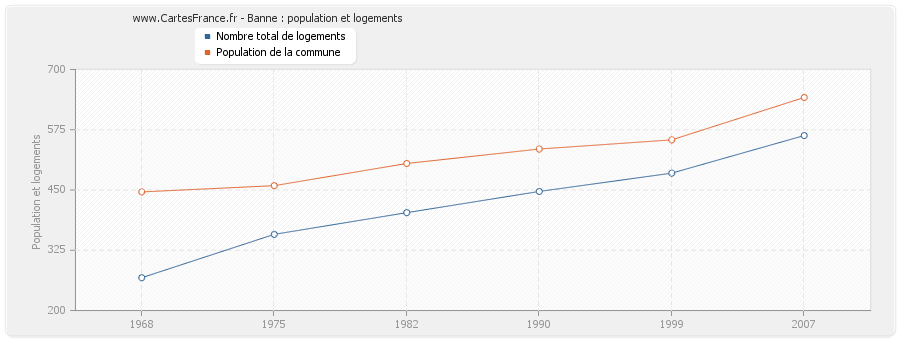 Banne : population et logements