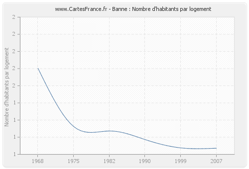 Banne : Nombre d'habitants par logement