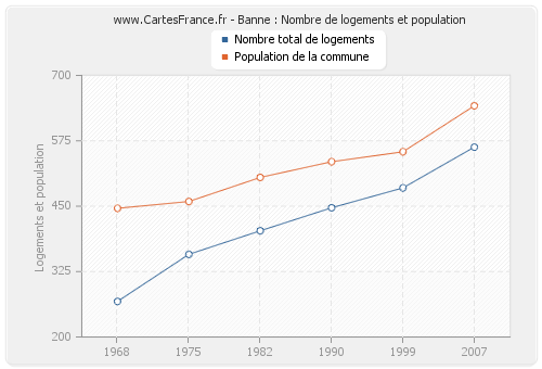 Banne : Nombre de logements et population