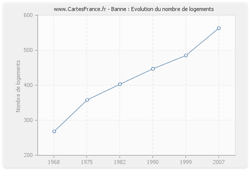 Banne : Evolution du nombre de logements