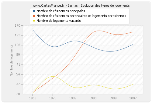 Barnas : Evolution des types de logements