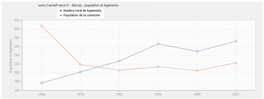 Barnas : population et logements