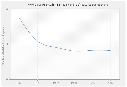 Barnas : Nombre d'habitants par logement