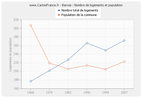 Barnas : Nombre de logements et population