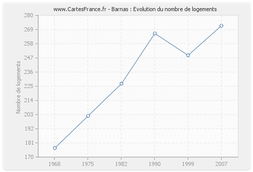 Barnas : Evolution du nombre de logements