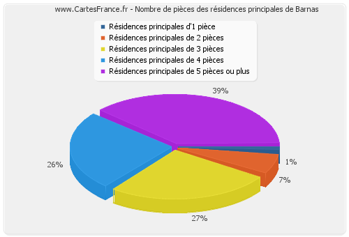 Nombre de pièces des résidences principales de Barnas