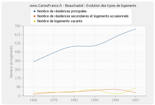 Beauchastel : Evolution des types de logements