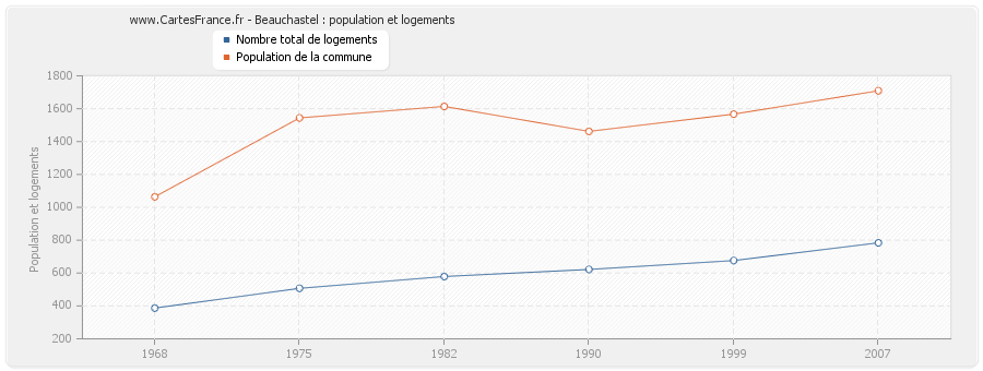 Beauchastel : population et logements