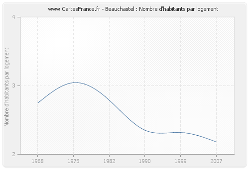 Beauchastel : Nombre d'habitants par logement