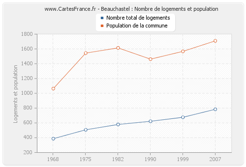 Beauchastel : Nombre de logements et population
