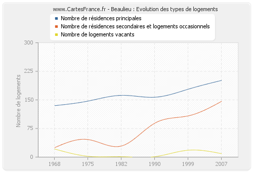 Beaulieu : Evolution des types de logements