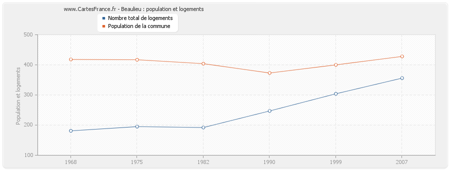 Beaulieu : population et logements