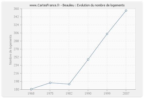 Beaulieu : Evolution du nombre de logements