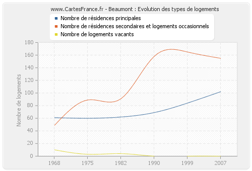 Beaumont : Evolution des types de logements