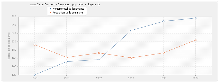 Beaumont : population et logements