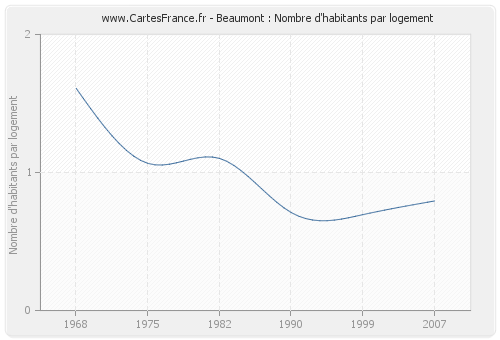 Beaumont : Nombre d'habitants par logement