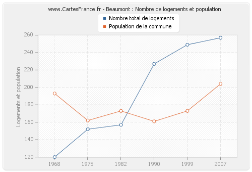 Beaumont : Nombre de logements et population