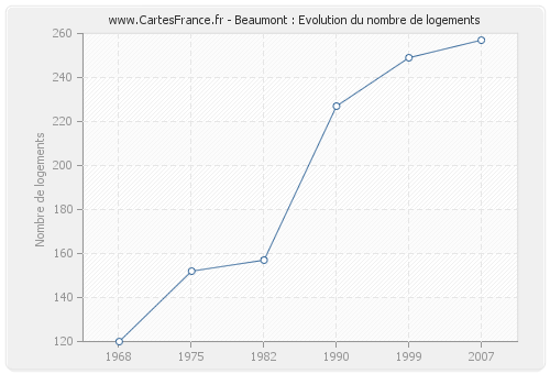 Beaumont : Evolution du nombre de logements