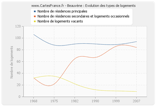 Beauvène : Evolution des types de logements