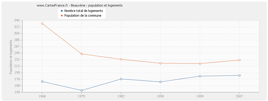 Beauvène : population et logements