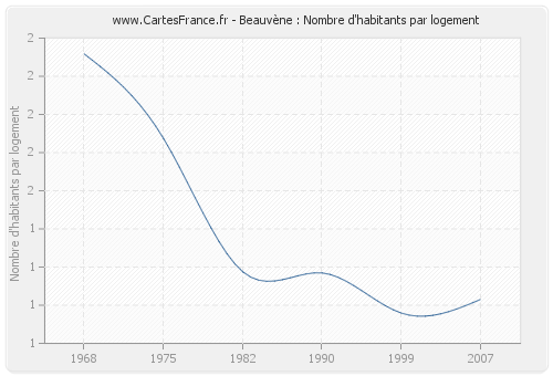 Beauvène : Nombre d'habitants par logement